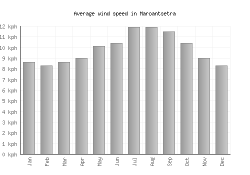 Maroantsetra average winspeed by month (km/h)