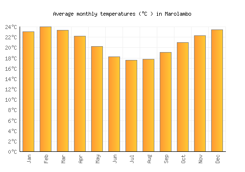 Marolambo average temperature chart (Celsius)