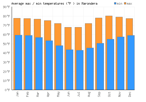 Marondera average minimum / maximum temperatures (Fahrenheit)