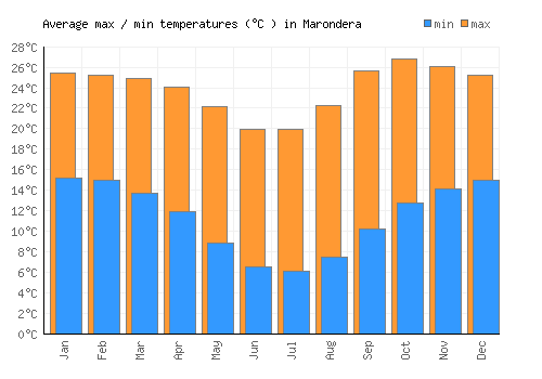 Marondera average minimum / maximum temperatures (Celsius)