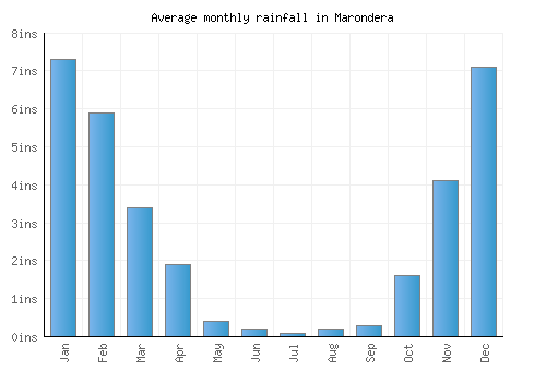 Marondera monthly rainfall chart (inches)