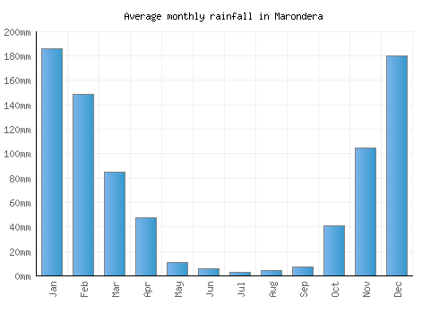 Marondera monthly rainfall chart (mm)