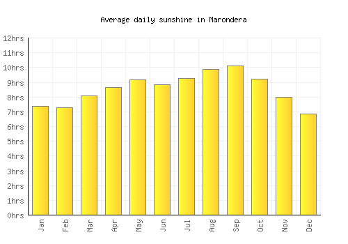 Marondera average daily sunshine chart