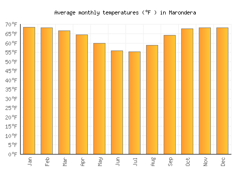 Marondera average temperature chart (Fahrenheit)