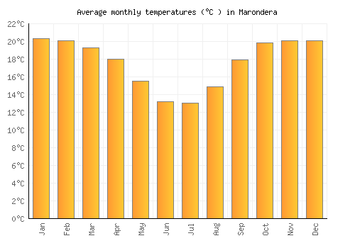 Marondera average temperature chart (Celsius)