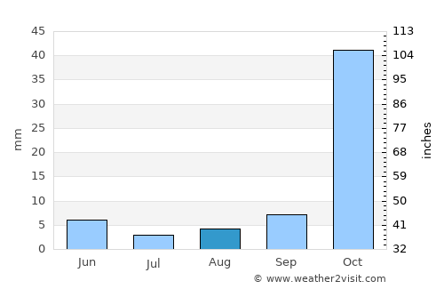 Marondera average rain in August