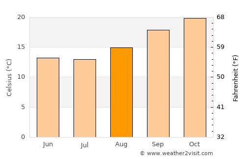 Marondera average temperature in August