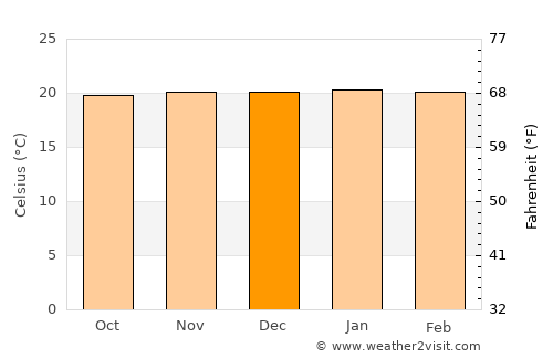 Marondera average temperature in December