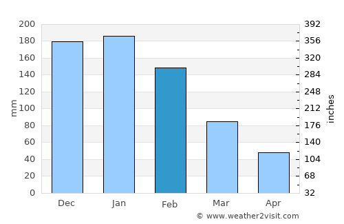 Marondera average rain in February