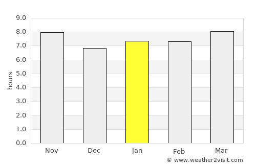 Marondera average rain in January