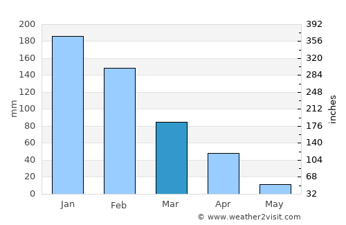 Marondera average rain in March
