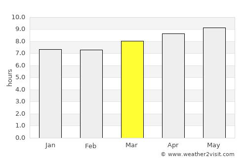 Marondera average rain in March
