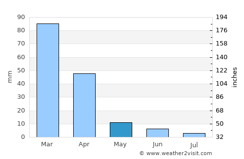 Marondera average rain in May