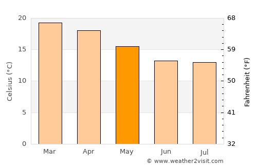 Marondera average temperature in May