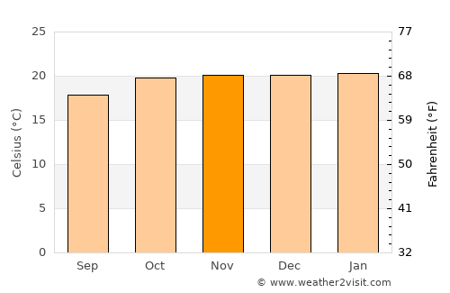 Marondera average temperature in November