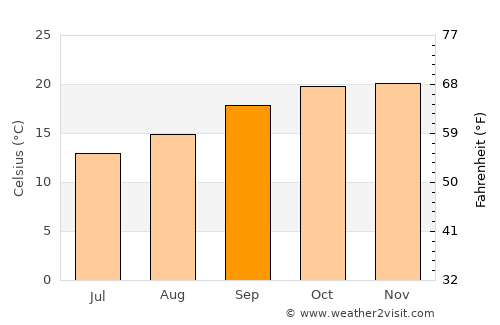 Marondera average temperature in September
