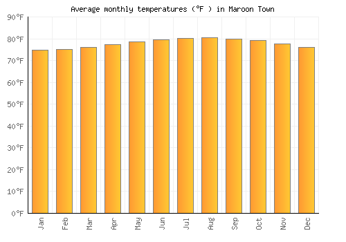 Maroon Town average temperature chart (Fahrenheit)