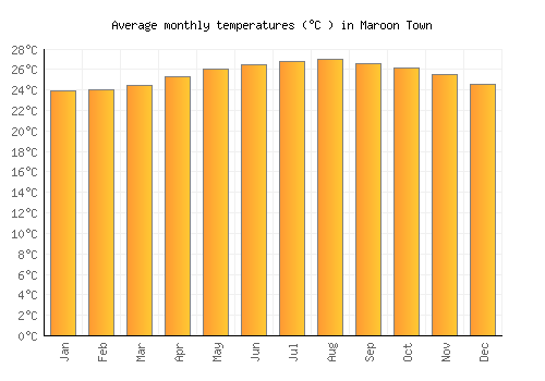Maroon Town average temperature chart (Celsius)