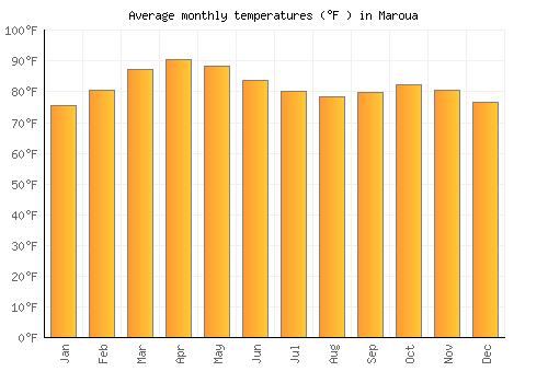 Maroua average temperature chart (Fahrenheit)