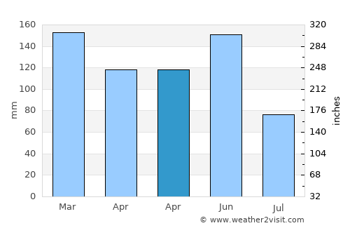Maroubra average rain in April