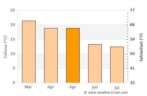 Maroubra average temperature in April