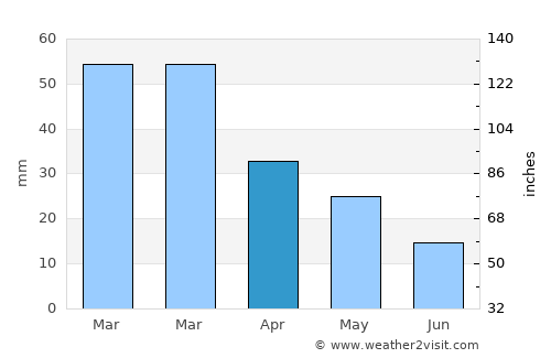 Maroúsi average rain in April
