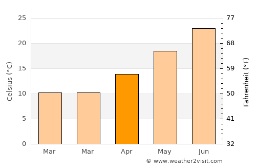 Maroúsi average temperature in April