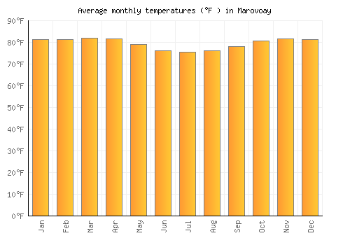 Marovoay average temperature chart (Fahrenheit)