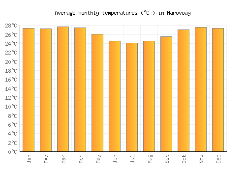 Marovoay average temperature chart (Celsius)