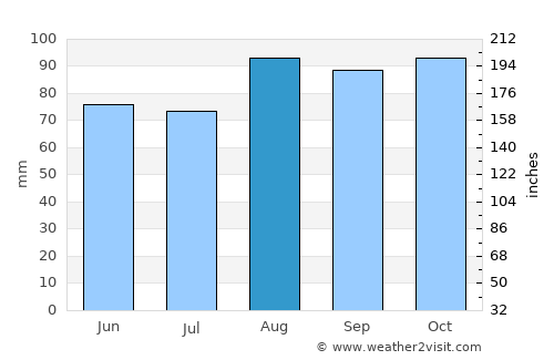 Marple average rain in August
