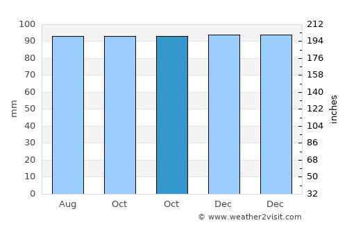 Marple average rain in October