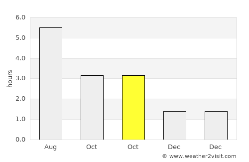 Marple average rain in October