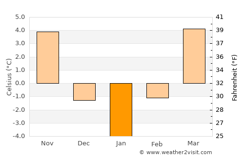 Marpod average temperature in January