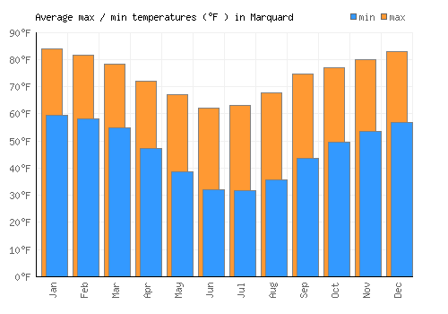 Marquard average minimum / maximum temperatures (Fahrenheit)