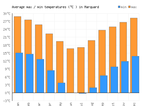 Marquard average minimum / maximum temperatures (Celsius)