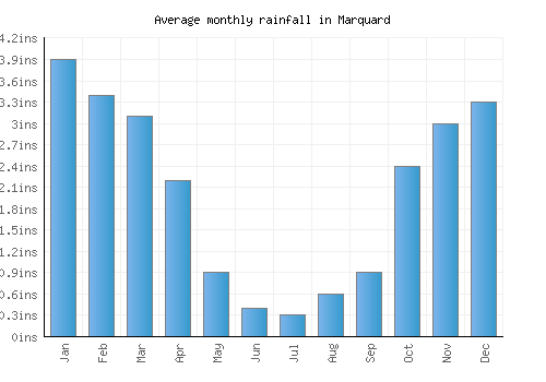 Marquard monthly rainfall chart (inches)
