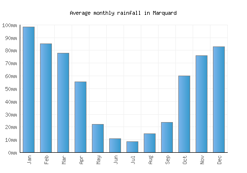 Marquard monthly rainfall chart (mm)