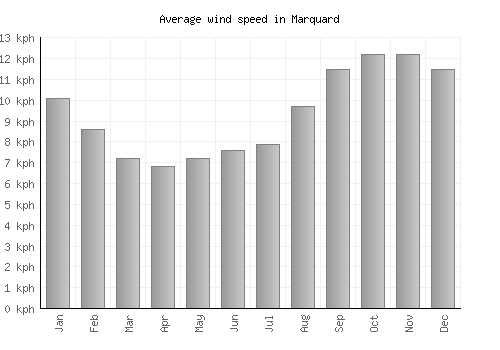 Marquard average winspeed by month (km/h)