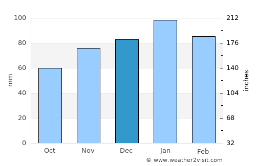 Marquard average rain in December