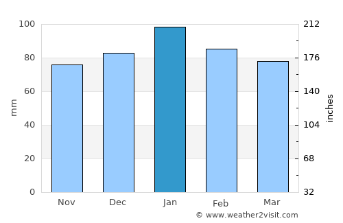 Marquard average rain in January