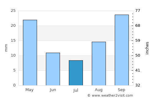 Marquard average rain in July
