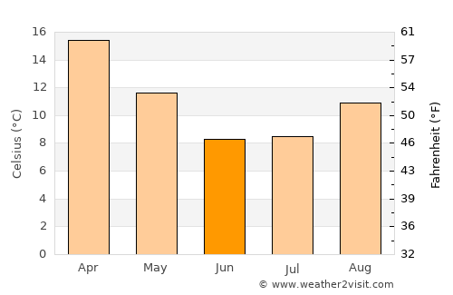 Marquard average temperature in June