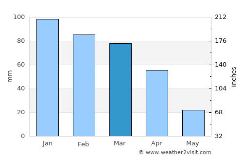 Marquard average rain in March