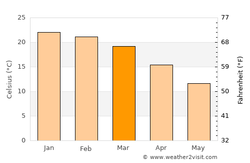 Marquard average temperature in March