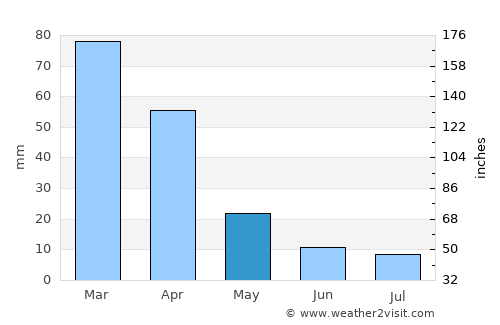 Marquard average rain in May