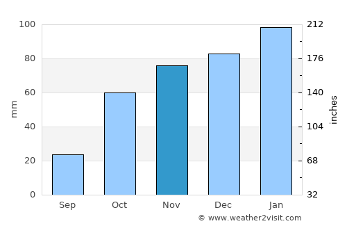 Marquard average rain in November