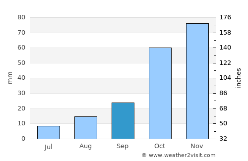 Marquard average rain in September