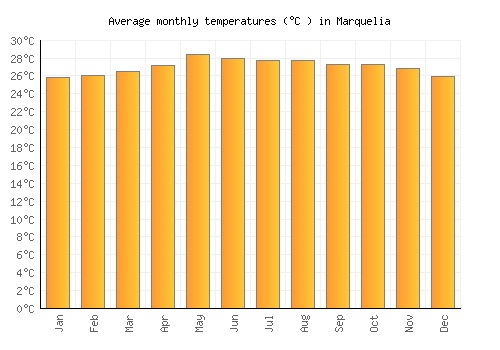 Marquelia average temperature chart (Celsius)
