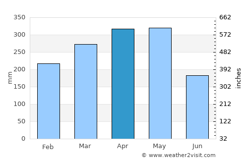 Marquetalia average rain in April