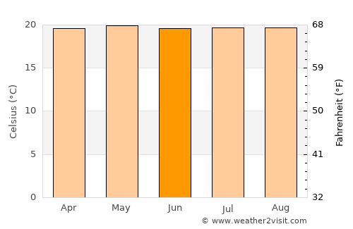 Marquetalia average temperature in June